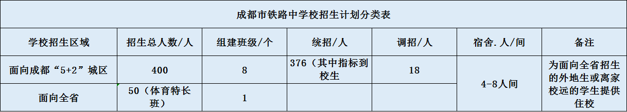 關(guān)于成都鐵路中學2020年招生計劃（含統(tǒng)招、調(diào)招、指標等）