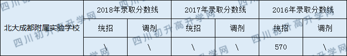 北大成都附屬實驗學(xué)校2020年中考錄取分?jǐn)?shù)線是多少？
