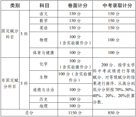2020攀枝花中考政策是什么，有變化嗎？