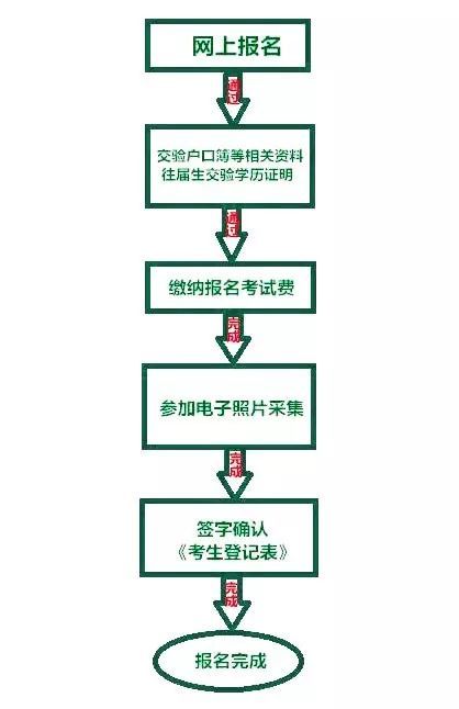 2020攀枝花中考怎么報名？
