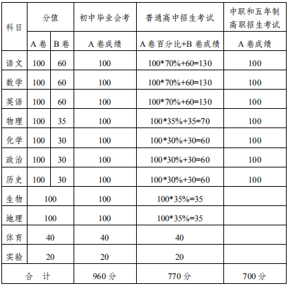 2020內(nèi)江中考政策是什么，有變化嗎？