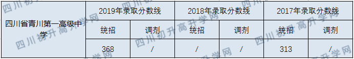 四川省青川第一高級(jí)中學(xué)2020年中考錄取分?jǐn)?shù)線是多少？