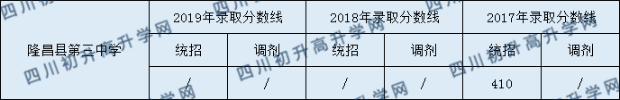 隆昌縣第三中學2020中考錄取分數(shù)是多少？