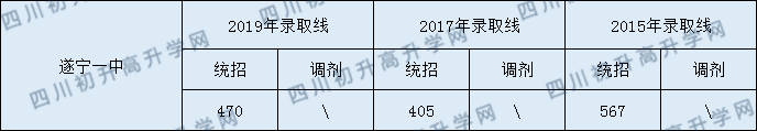 遂寧一中2020年中考錄取分數(shù)是多少？