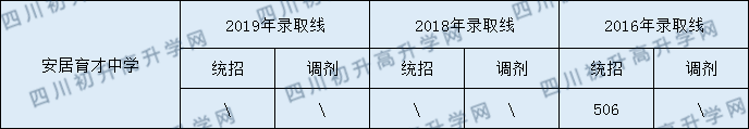 安居育才中學(xué)2020年中考錄取分數(shù)是多少？