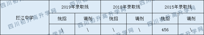 攔江中學2020年中考錄取分數(shù)是多少？