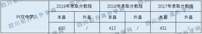 興文中學(xué)2020年中考錄取分?jǐn)?shù)線是多少？