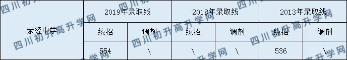 2020滎經中學初升高錄取線是否有調整？