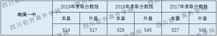 2020南溪區(qū)第一中學(xué)初升高錄取線是否有調(diào)整？