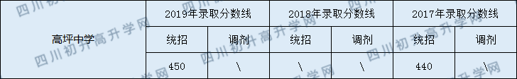 2020高坪中學(xué)初升高錄取線是否有調(diào)整？