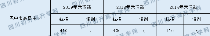巴中市高級中學(xué)2020年中考錄取分?jǐn)?shù)是多少？