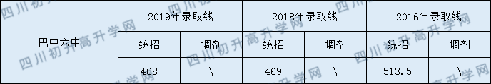 巴中六中2020年中考錄取分?jǐn)?shù)是多少？