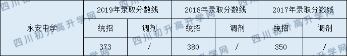 永安中學2020年中考錄取分數(shù)線是多少？