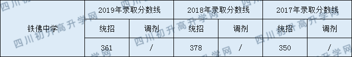 鐵佛中學(xué)2020年中考錄取分?jǐn)?shù)線是多少？