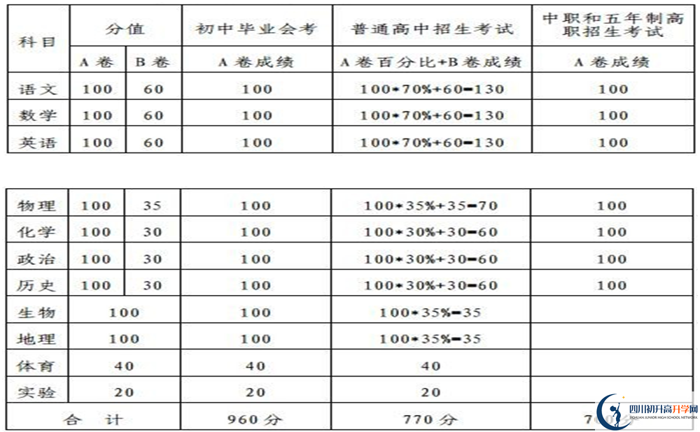 內(nèi)江2020年中考滿分是多少分？