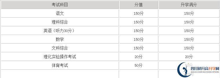 巴中2020年中考滿分是多少分？