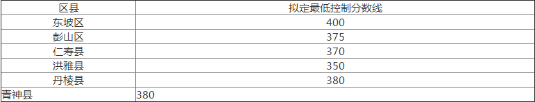 2020年眉山中考分?jǐn)?shù)線(xiàn)是多少？