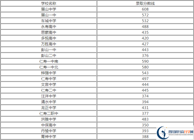 2020年眉山中考分?jǐn)?shù)線(xiàn)是多少？