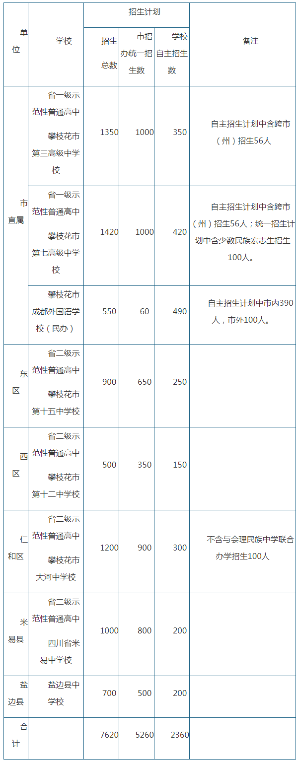 2020年攀枝花市中考招生計劃是什么？