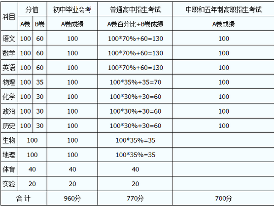內(nèi)江2020年中考分?jǐn)?shù)線如何組成的？