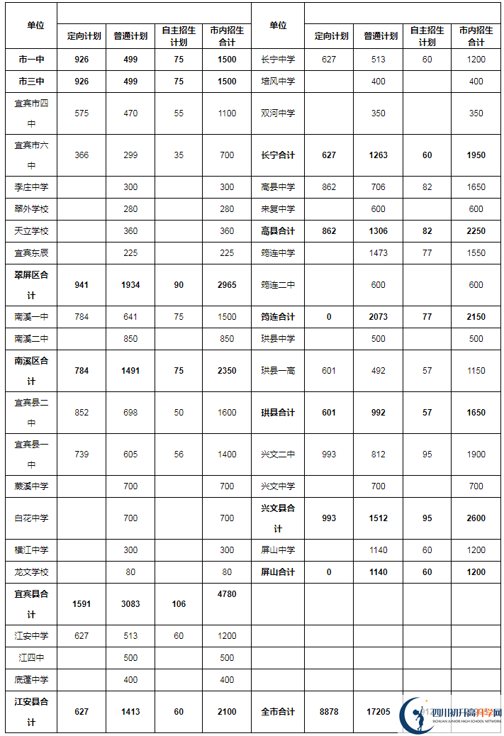 2020年宜賓市中考招生計(jì)劃是什么？