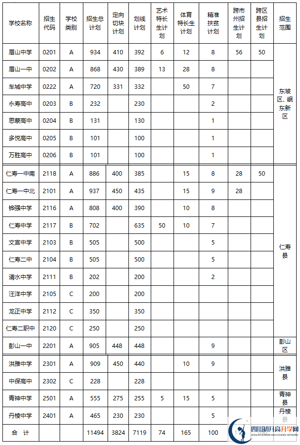 2020年眉山市中考招生計劃是什么？