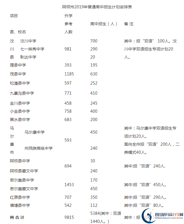 2020年阿壩州中考招生計(jì)劃是什么？