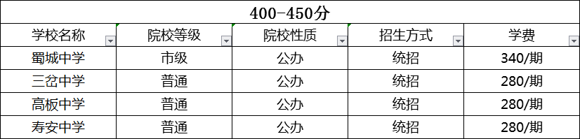成都2020年中考分數(shù)線哪個學校的最低？