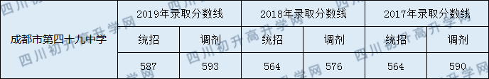 2020年成都四十九中歷年錄取分?jǐn)?shù)線是多少？