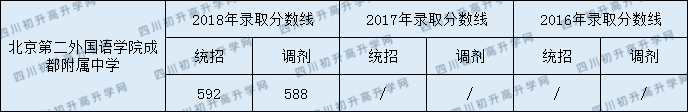 2020年北二外成都附屬中學(xué)招生分?jǐn)?shù)是多少？