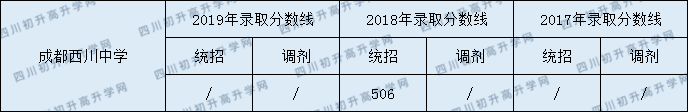 2020成都西川中學錄取線是否有調整？