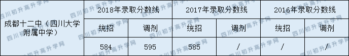 2020成都十二中初升高錄取線是否有調(diào)整？