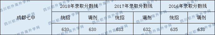 2020成都七中初升高錄取線是否有調(diào)整？