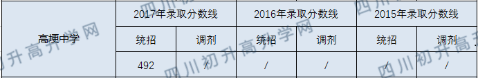 2020高埂中學(xué)初升高錄取線(xiàn)是否有調(diào)整？