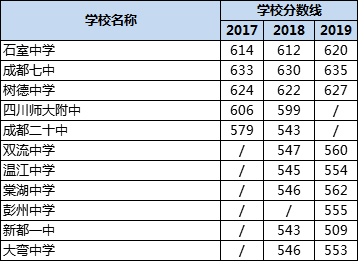成都高中錄取分?jǐn)?shù)線|初升高分?jǐn)?shù)錄取線|普高分?jǐn)?shù)線是多少？