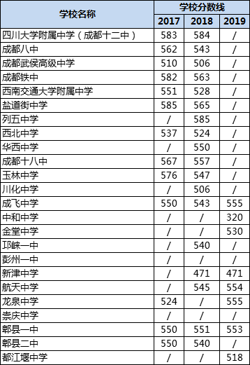 成都高中錄取分?jǐn)?shù)線|初升高分?jǐn)?shù)錄取線|普高分?jǐn)?shù)線是多少？