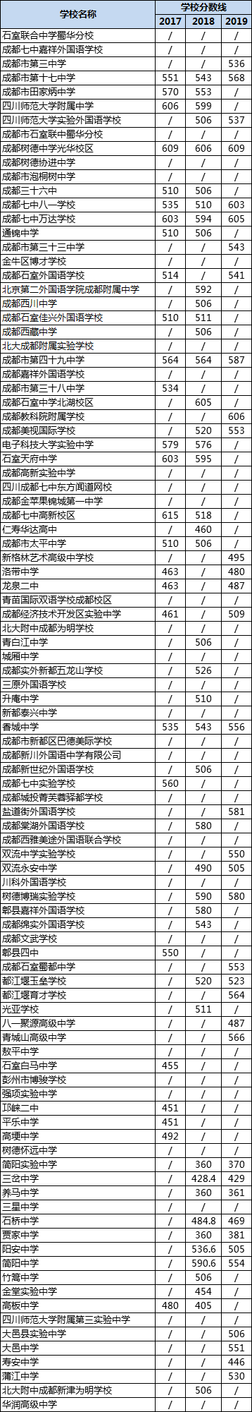 成都高中錄取分?jǐn)?shù)線|初升高分?jǐn)?shù)錄取線|普高分?jǐn)?shù)線是多少？