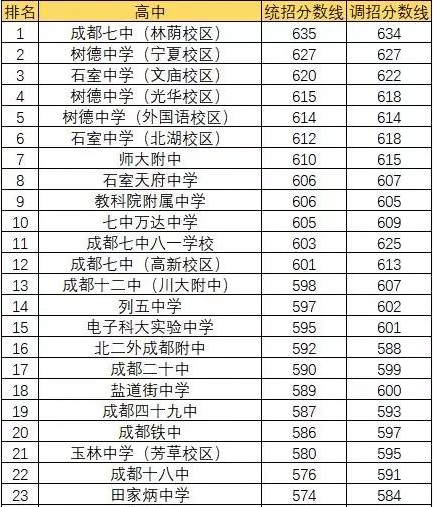 成都田家炳中學(xué)排名第幾？