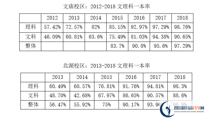 成都石室中學一本率是多少？