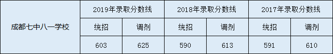 成都七中八一中考錄取分數(shù)是多少？