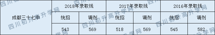 成都市第三十七中學校分數線是多少分？
