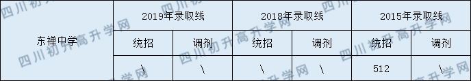 2020東禪中學(xué)初升高錄取線是否有調(diào)整？
