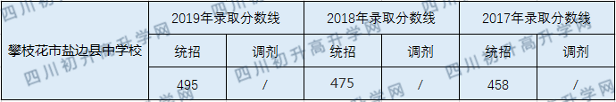 2020攀枝花市鹽邊縣中學(xué)校初升高錄取線是否有調(diào)整？