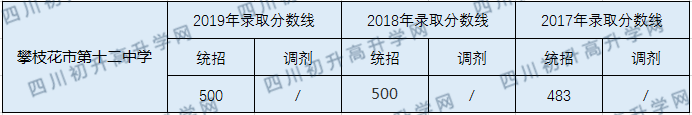 2020攀枝花市第十二中學校初升高錄取線是否有調(diào)整？