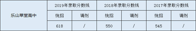 樂(lè)山草堂高中2020年中考錄取分?jǐn)?shù)線是多少？