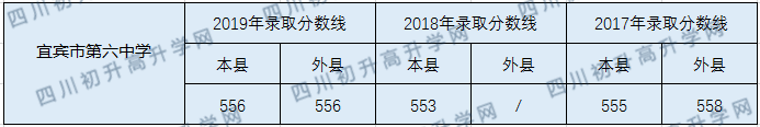 宜賓市第六中學(xué)2020中考錄取分數(shù)線是多少？
