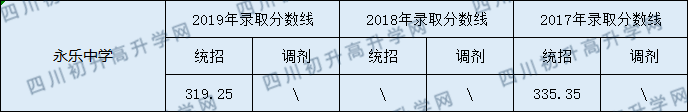 2020永樂中學初升高錄取線是否有調(diào)整？