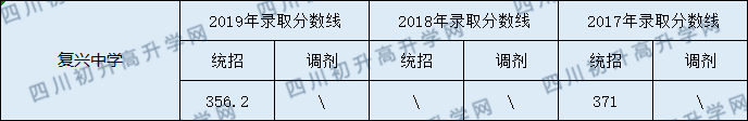 儀隴復(fù)興中學(xué)2020年中考錄取分數(shù)線是多少？