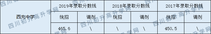 2020西充中學初升高錄取線是否有調(diào)整？