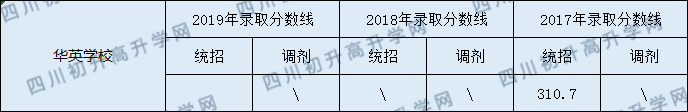 2020營山華英實(shí)驗(yàn)學(xué)校初升高錄取線是否有調(diào)整？